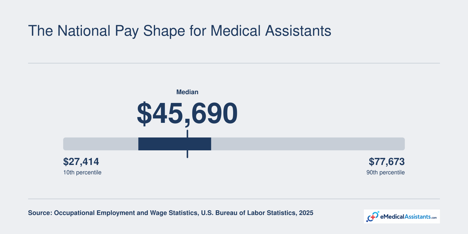 National medical assistant annual wages at 25th, median, and 75th percentiles: $38,470, $45,690, and $49,180 in 2025, per BLS.