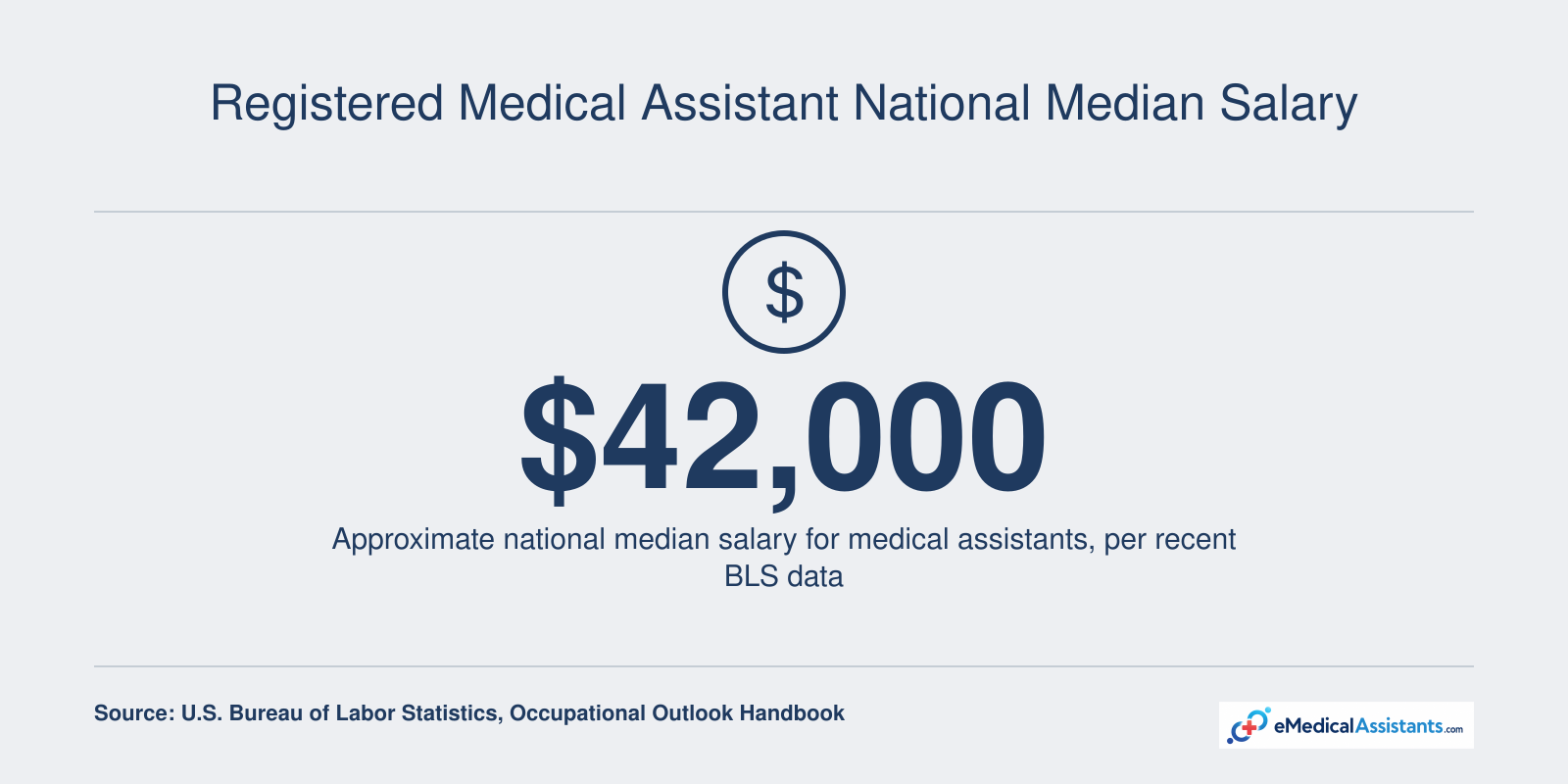 Approximate national median salary of $42,000 for medical assistants based on recent BLS data