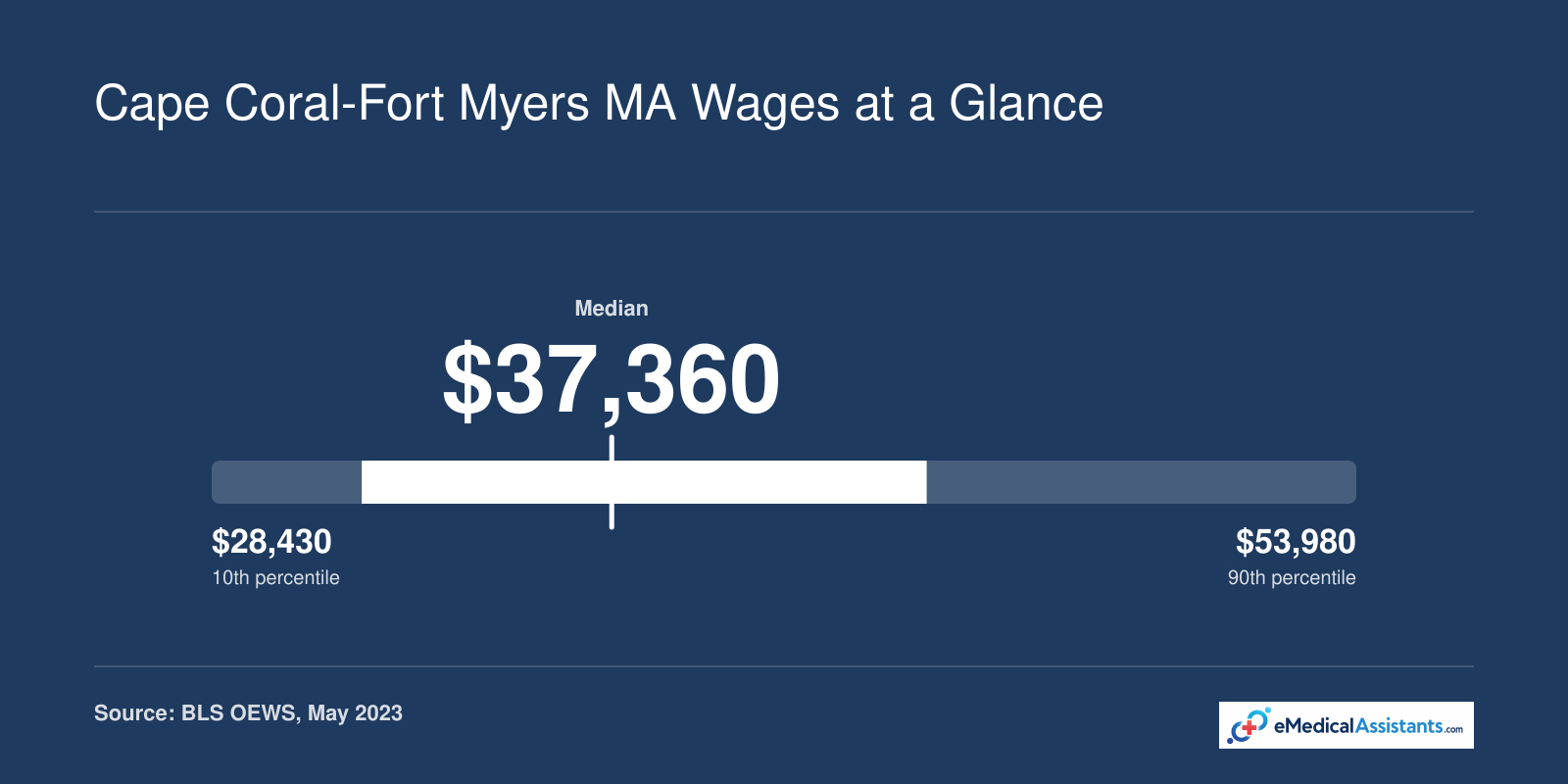 Annual medical assistant wages range from $28,430 at the 10th percentile to $53,980 at the 90th percentile in Cape Coral-Fort Myers, with a median of $37,360.
