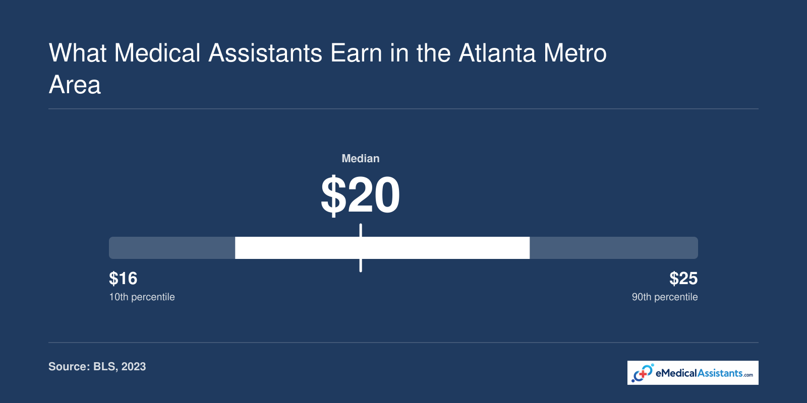 Hourly wage distribution for Georgia medical assistants: 10th percentile $16.47, median $20.00, 90th percentile $24.73 in 2023.