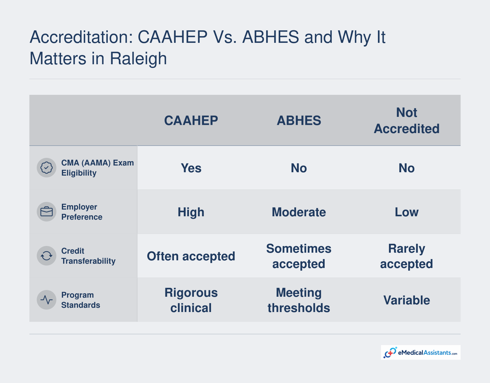 Comparison of CAAHEP vs. ABHES accreditation for medical assistant programs in Raleigh, highlighting CMA (AAMA) exam eligibility, employer preference, credit transfer, and program standards.