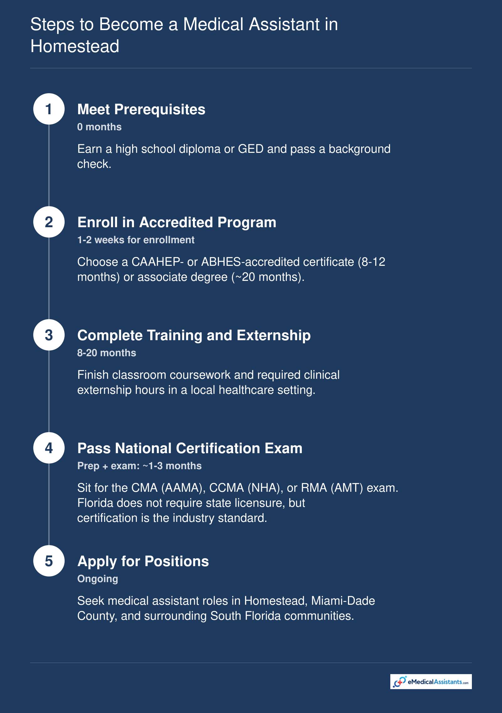 Five steps to become a medical assistant in Homestead, FL: prerequisites, accredited program, classroom and clinical hours, national certification exam, and job application in Miami-Dade area.