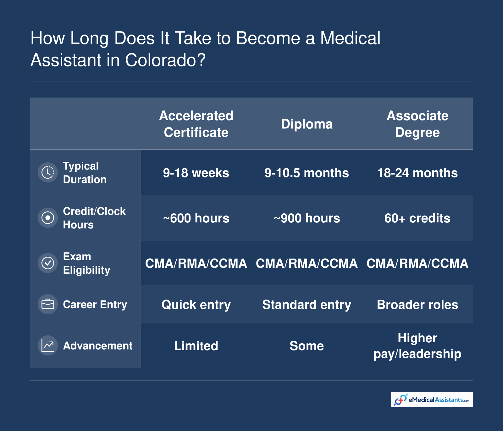 Three Colorado medical assistant paths: Accelerated Certificate (9-18 weeks), Diploma (9-10.5 months), Associate Degree (18-24 months), showing duration, credits, exam eligibility, entry, and advancement.