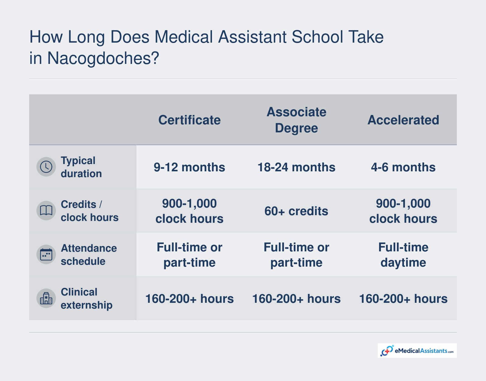 Medical assistant program timelines in Nacogdoches: certificate 9-12 months, associate 18-24 months, accelerated 4-6 months, each with 160-200+ externship hours.