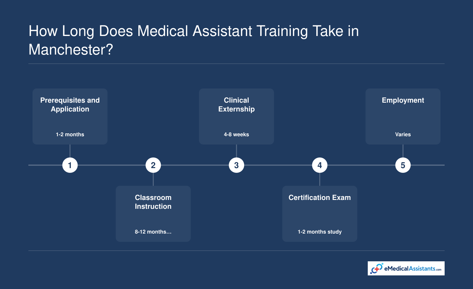 Step timeline of medical assistant training: prerequisites, classroom instruction, clinical externship, certification exam, and employment with typical durations.