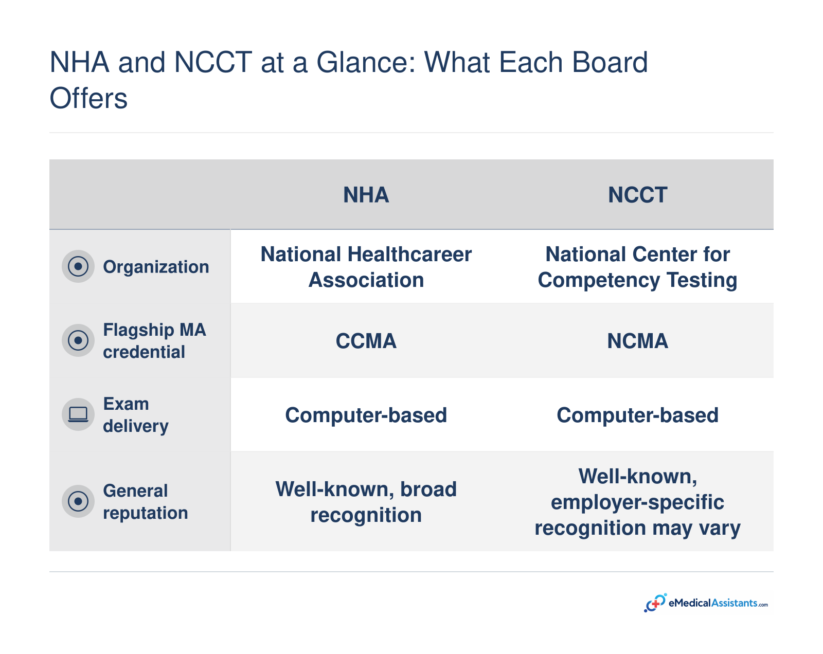 Comparison of two medical assistant certifying bodies by organization, credential, delivery method, and recognition.