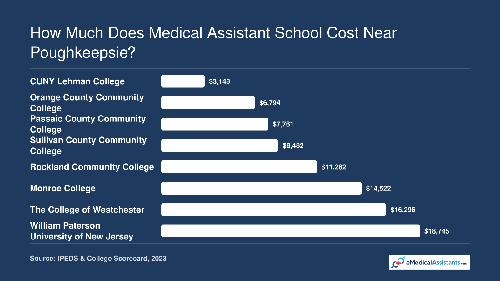 Net price for medical assistant programs near Poughkeepsie, from $3,148 at CUNY Lehman College to $18,745 at William Paterson University of New Jersey, based on institution-wide averages after aid in 2023.