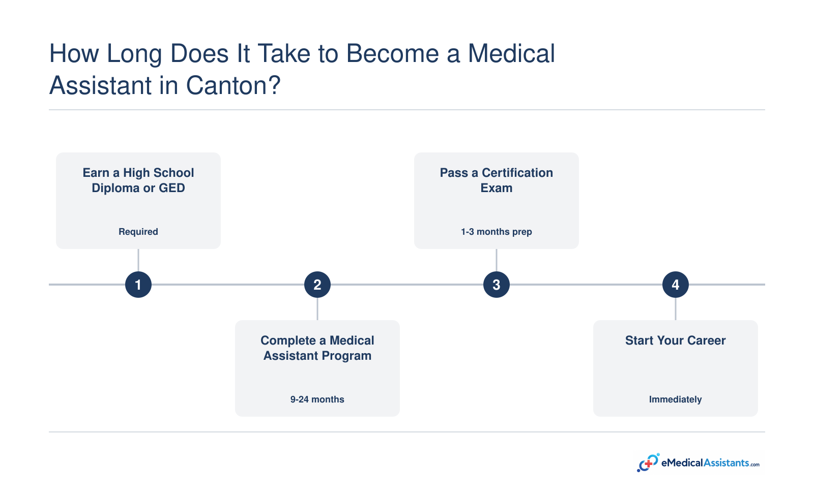 Four-step process: earn diploma, complete program in 9-24 months, pass certification exam, begin working.