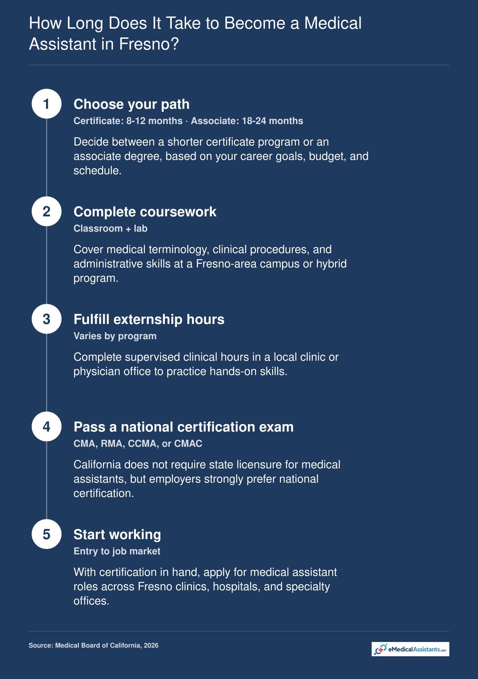 Sequence of five steps from choosing a medical assistant program to employment, including certificate and associate degree timelines.