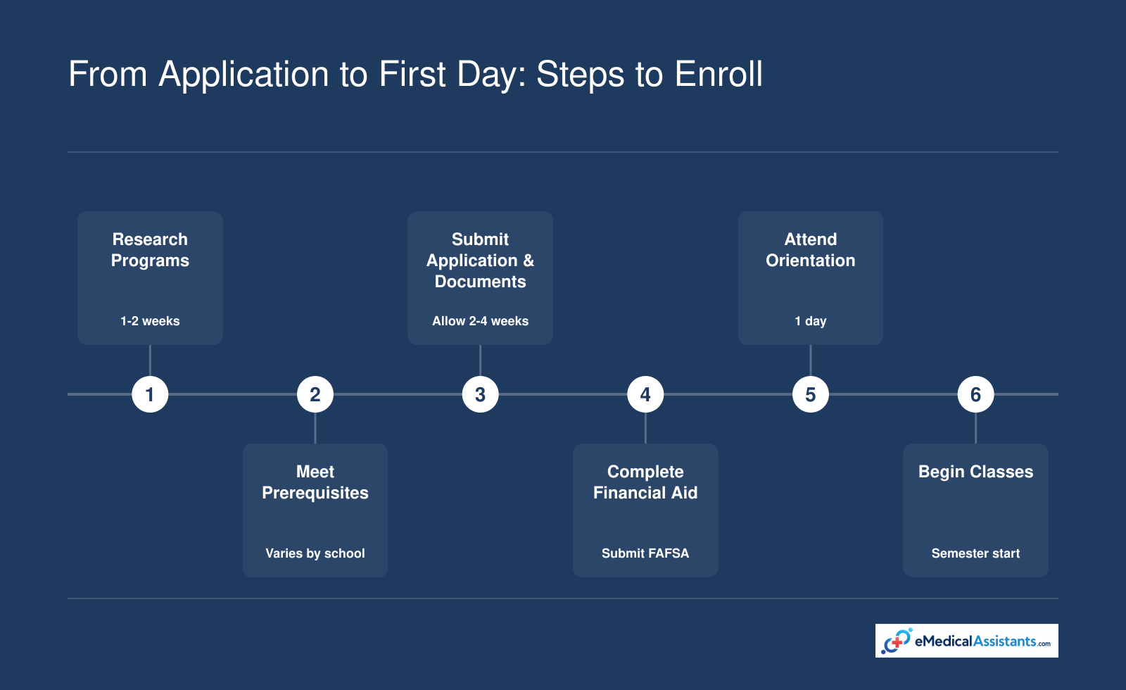 Six-step enrollment process for medical assistant programs in Canton, GA, from researching schools to starting classes.