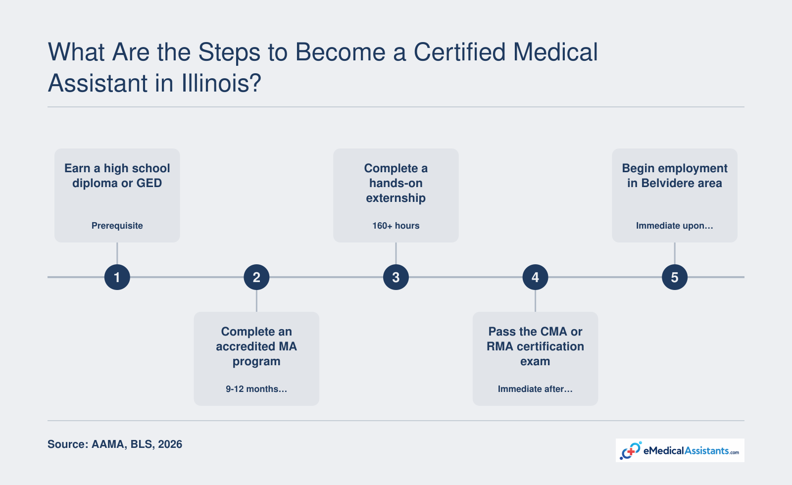 Steps to become a certified medical assistant in Illinois: earn diploma, complete accredited program (9-12 months), externship (160+ hours), pass exam, begin employment.