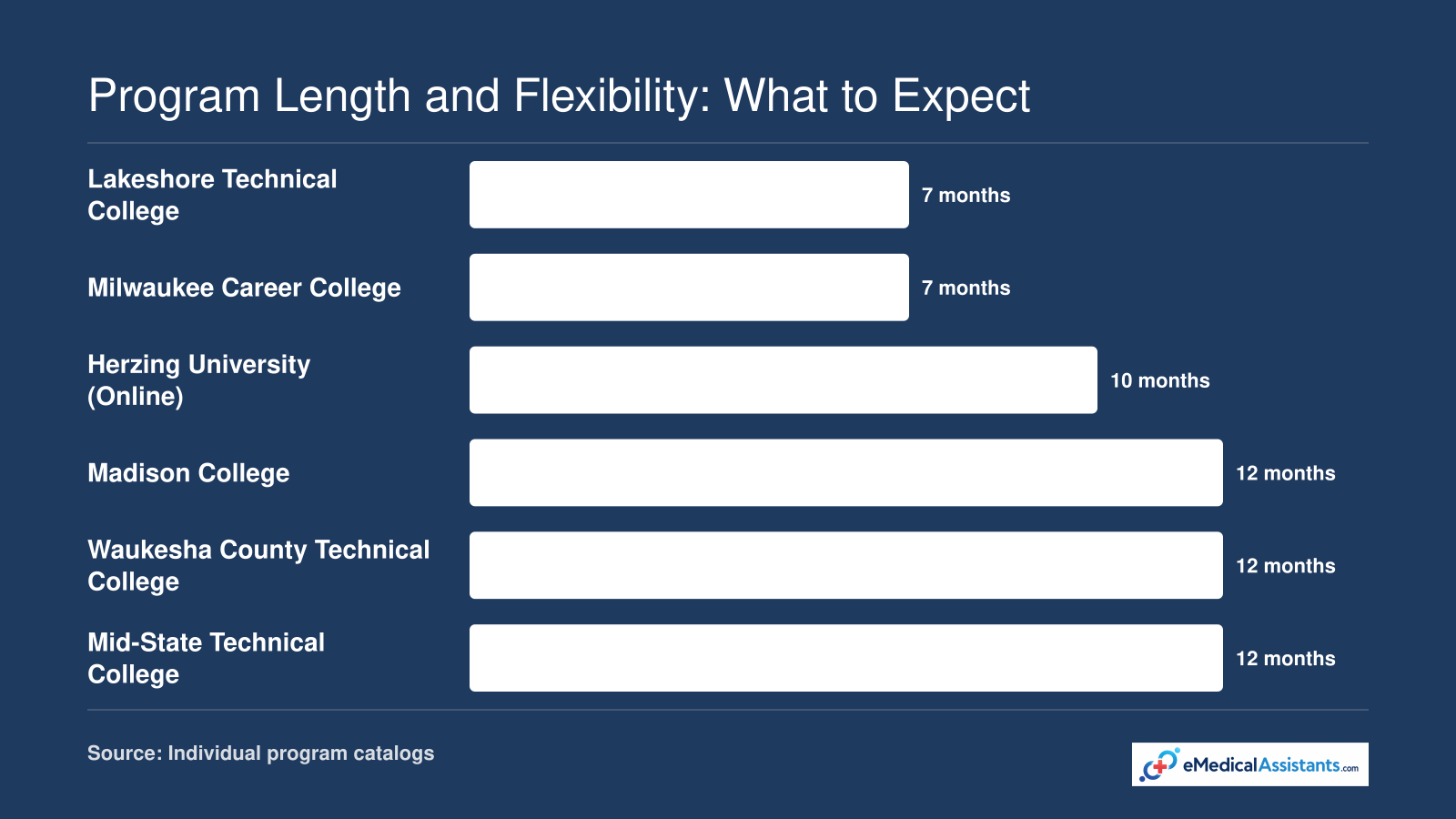 Program Length and Flexibility: What to Expect