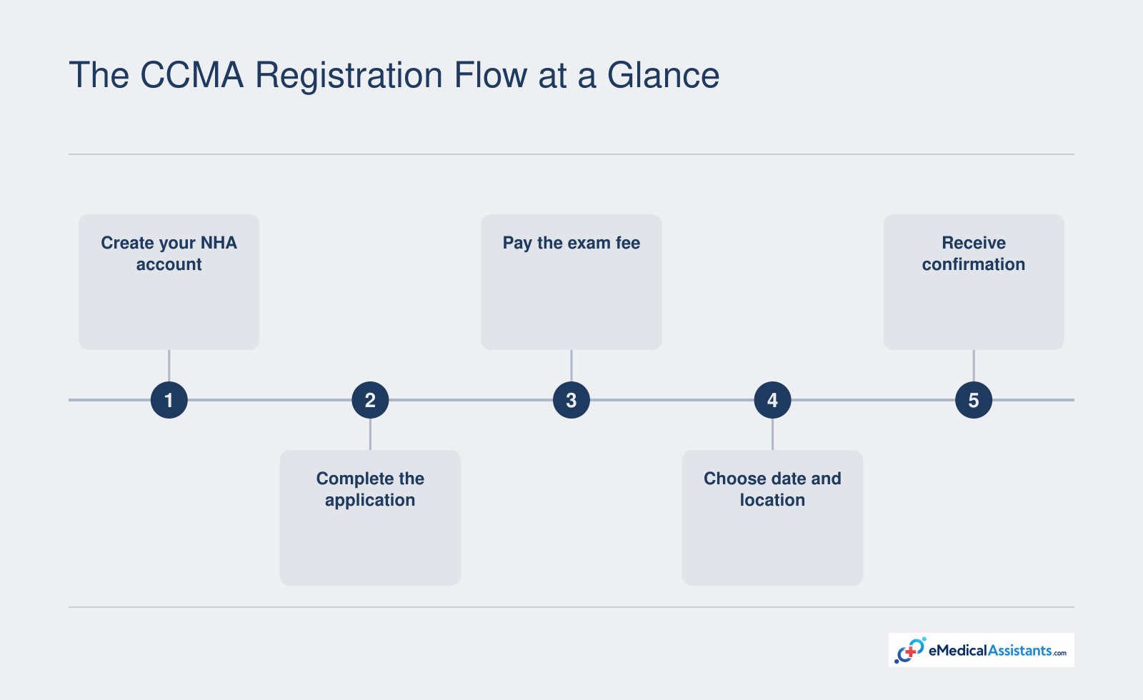 Five-step CCMA exam registration sequence ending with confirmation after payment and scheduling.