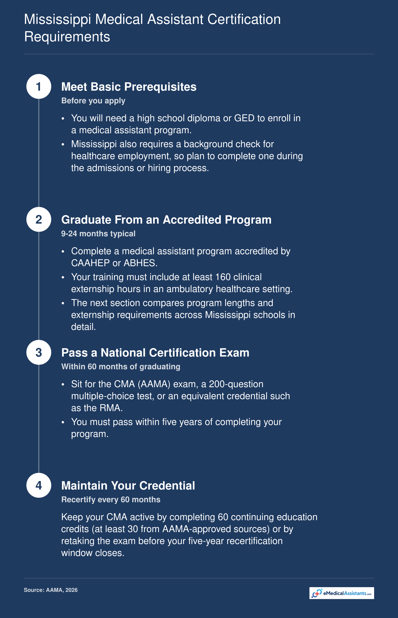 Four-step certification path for Mississippi medical assistants from prerequisites through recertification, including 160 clinical hours and the CMA exam