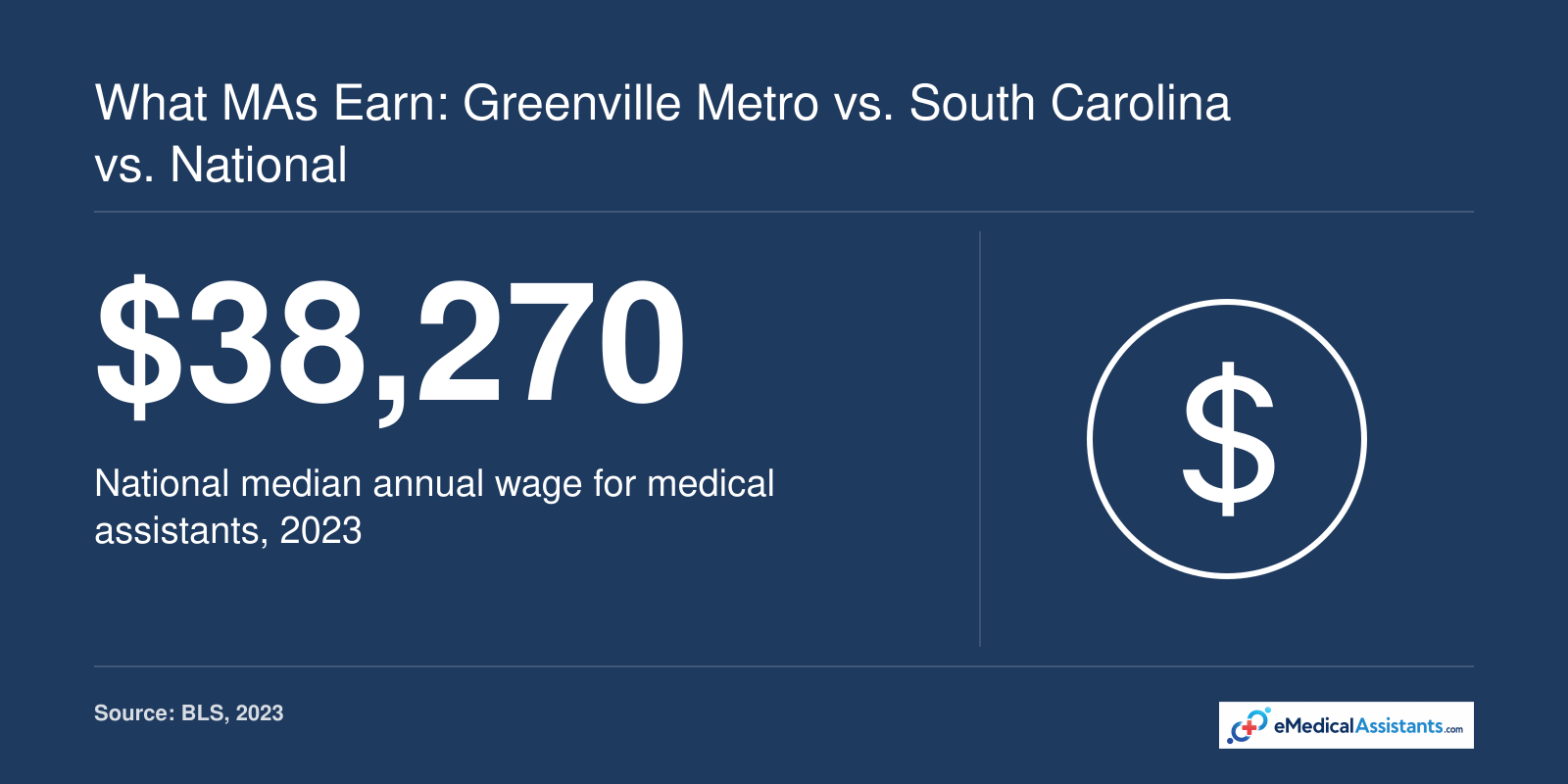 National median medical assistant salary of $38,270 in 2023, with local Greenville and South Carolina comparisons