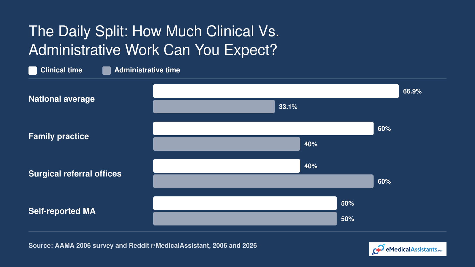 Medical assistant clinical time ranges from 40 to 66.9 percent, with administrative time 33.1 to 60 percent.