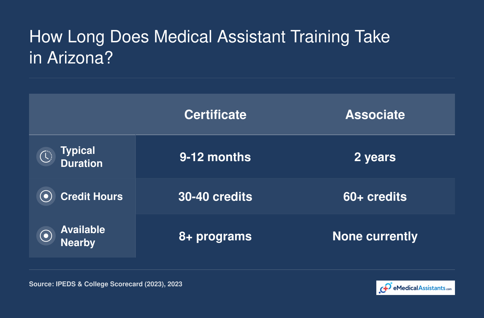 Comparison of certificate and associate medical assistant training: certificates take 9-12 months, associate degrees take 2 years.