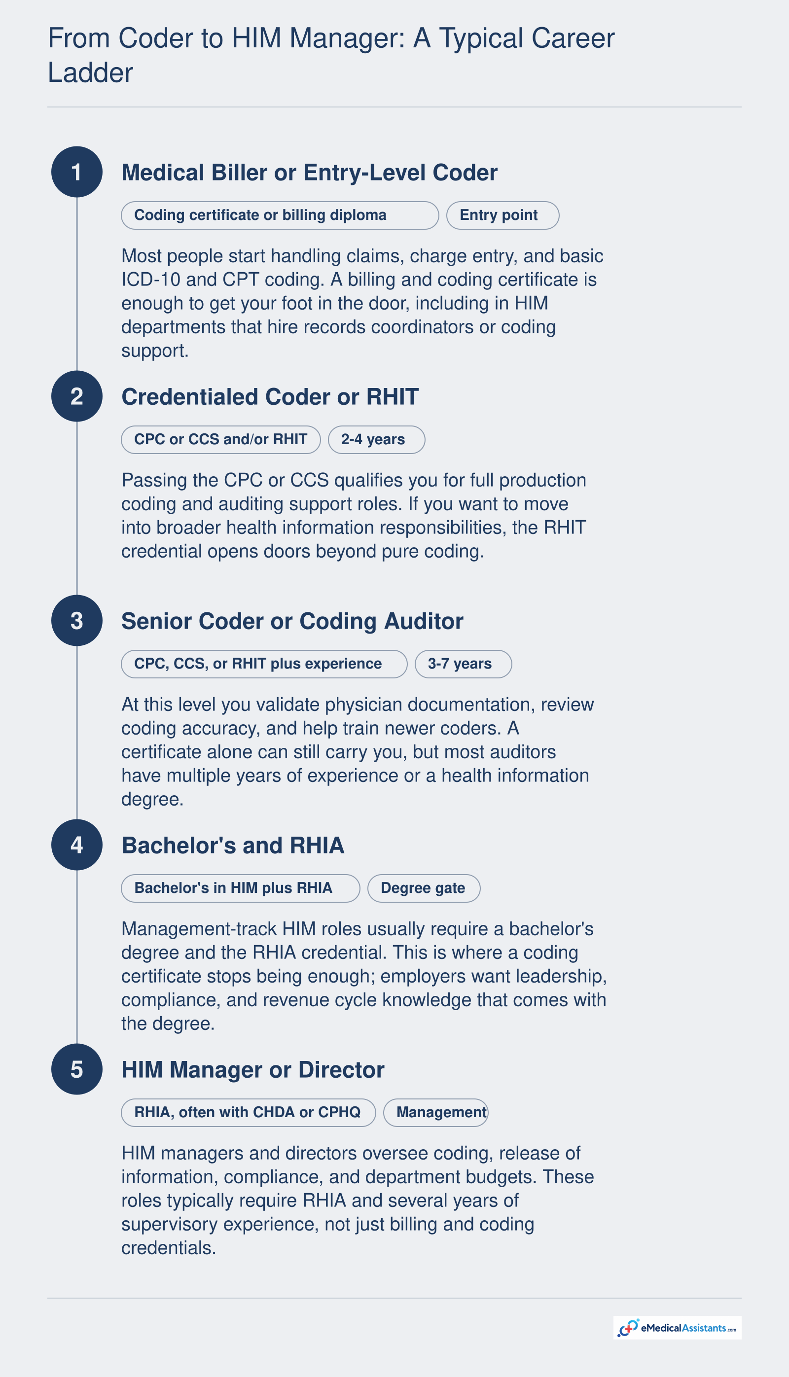 Career ladder from entry-level coder to HIM manager showing credentials required at each stage