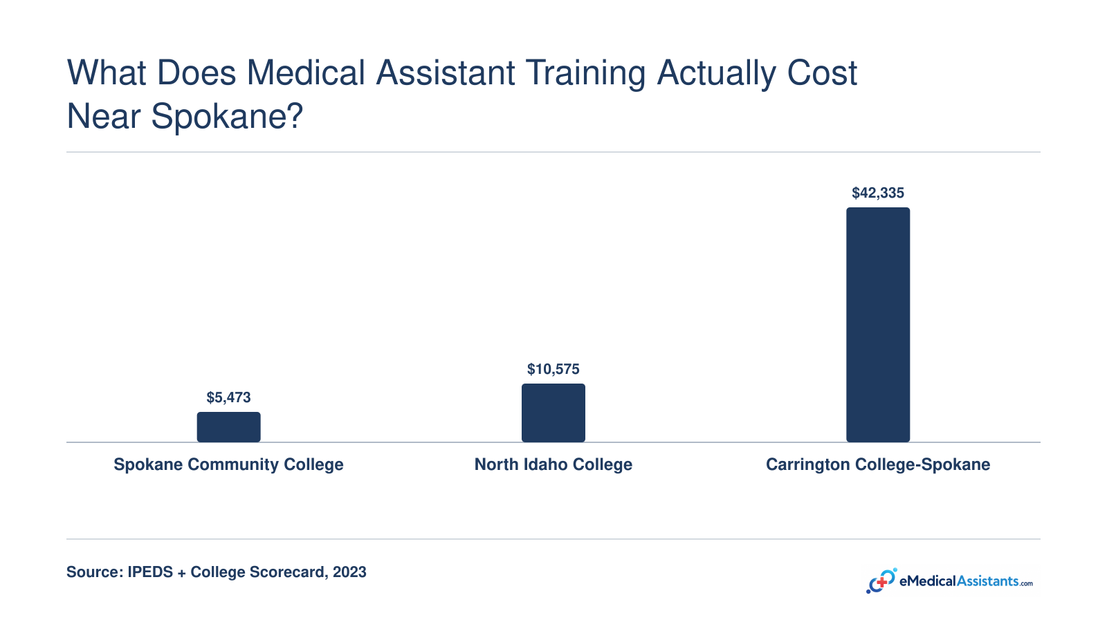 Net price comparison for three Spokane-area medical assistant programs in 2023, ranging from $5,473 to $42,335.