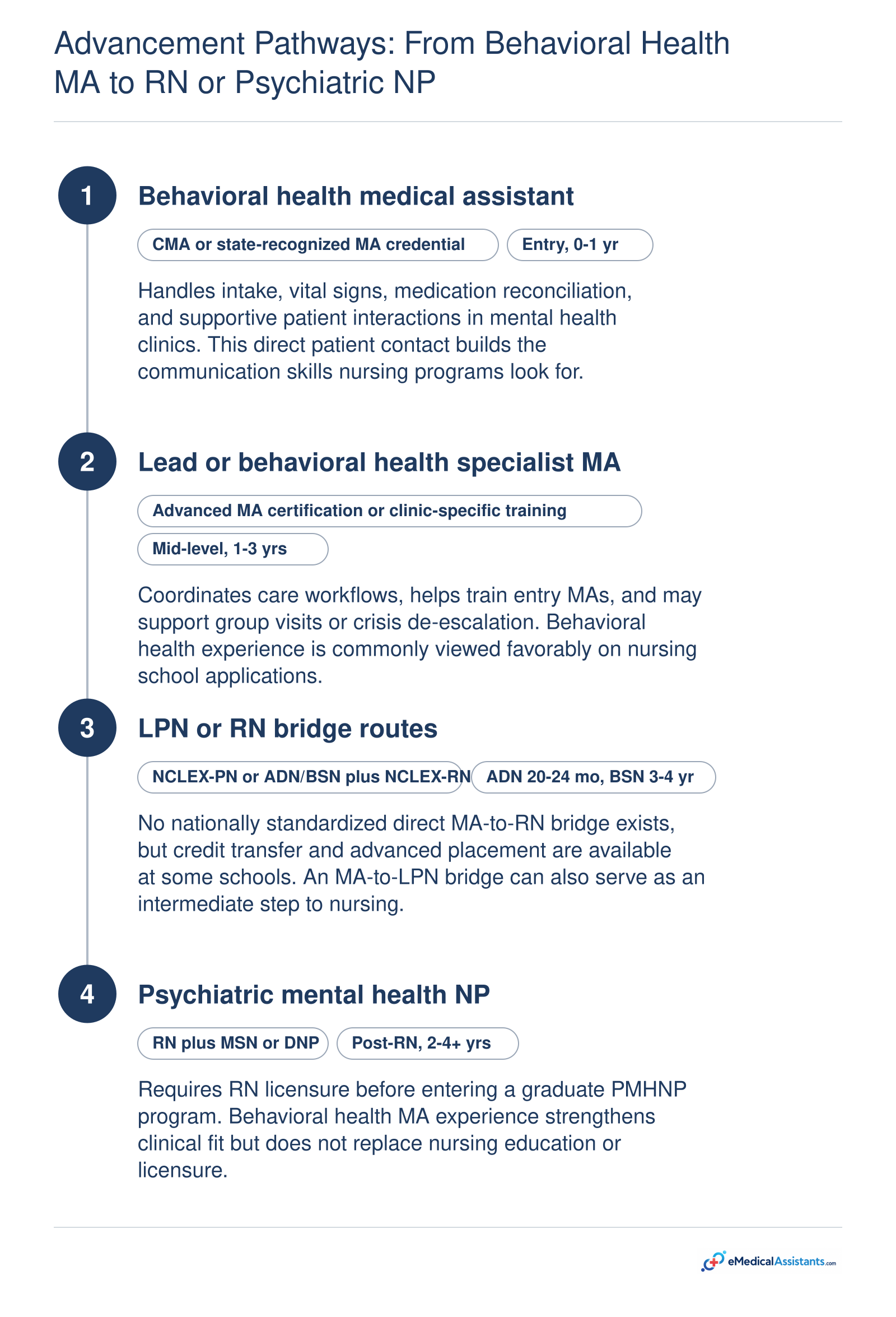 Career progression from behavioral health medical assistant to psychiatric nurse practitioner, with typical credentials and timelines at each stage.