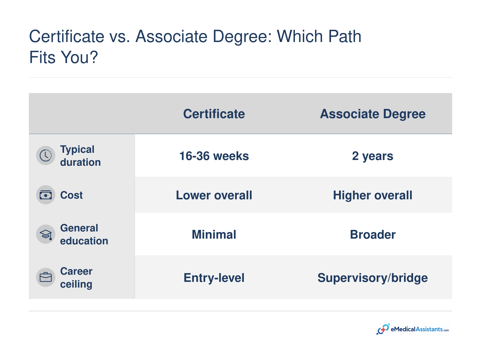 Comparison of certificate and associate degree medical assistant programs in Laredo across duration, cost, general education, and career ceiling.