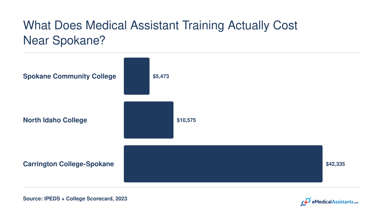 Net price comparison for three Spokane-area medical assistant programs in 2023, ranging from $5,473 to $42,335.