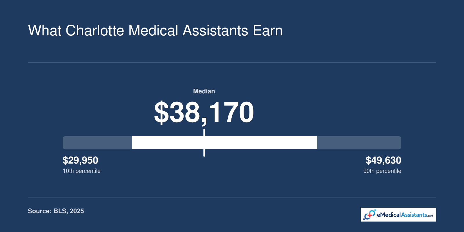 Charlotte-MSA medical assistant annual wages: 10th percentile $29,950, median $38,170, 90th percentile $49,630 (2025), compared to national median $38,270.
