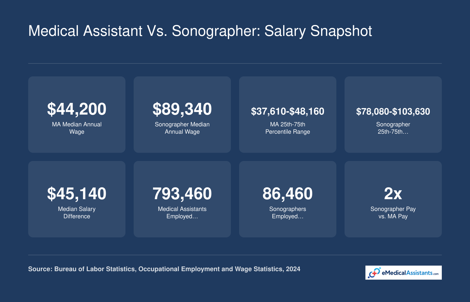 National 2024 median salaries of $44,200 for medical assistants and $89,340 for diagnostic medical sonographers with percentile ranges