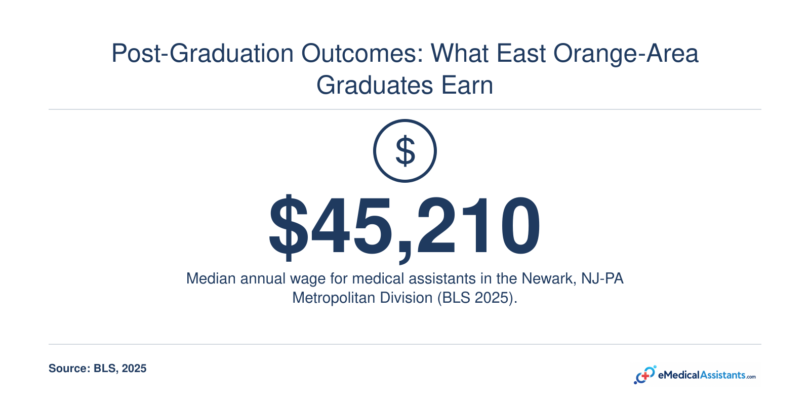 Median medical assistant wage of $45,210 in the Newark metro area in 2025.