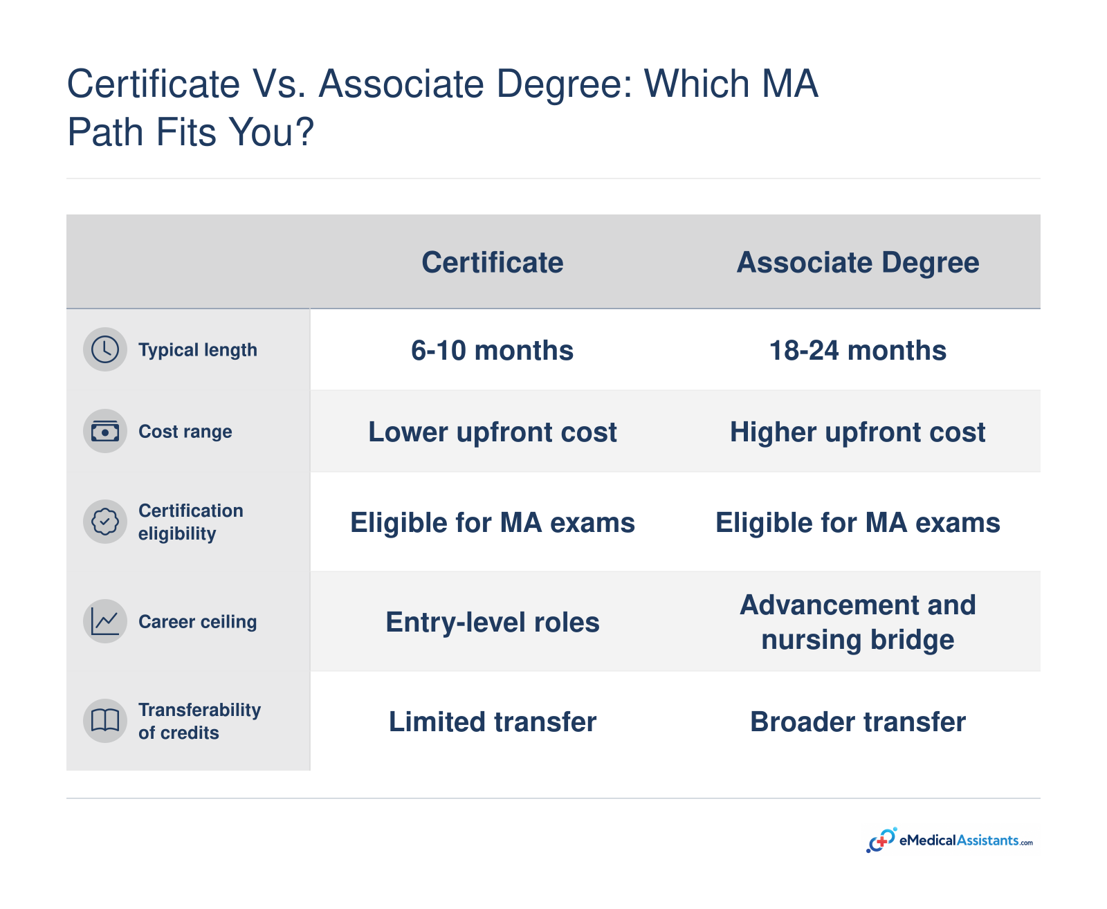 Compares certificate and associate degree medical assistant paths by length, cost, certification eligibility, career ceiling, and credit transferability.