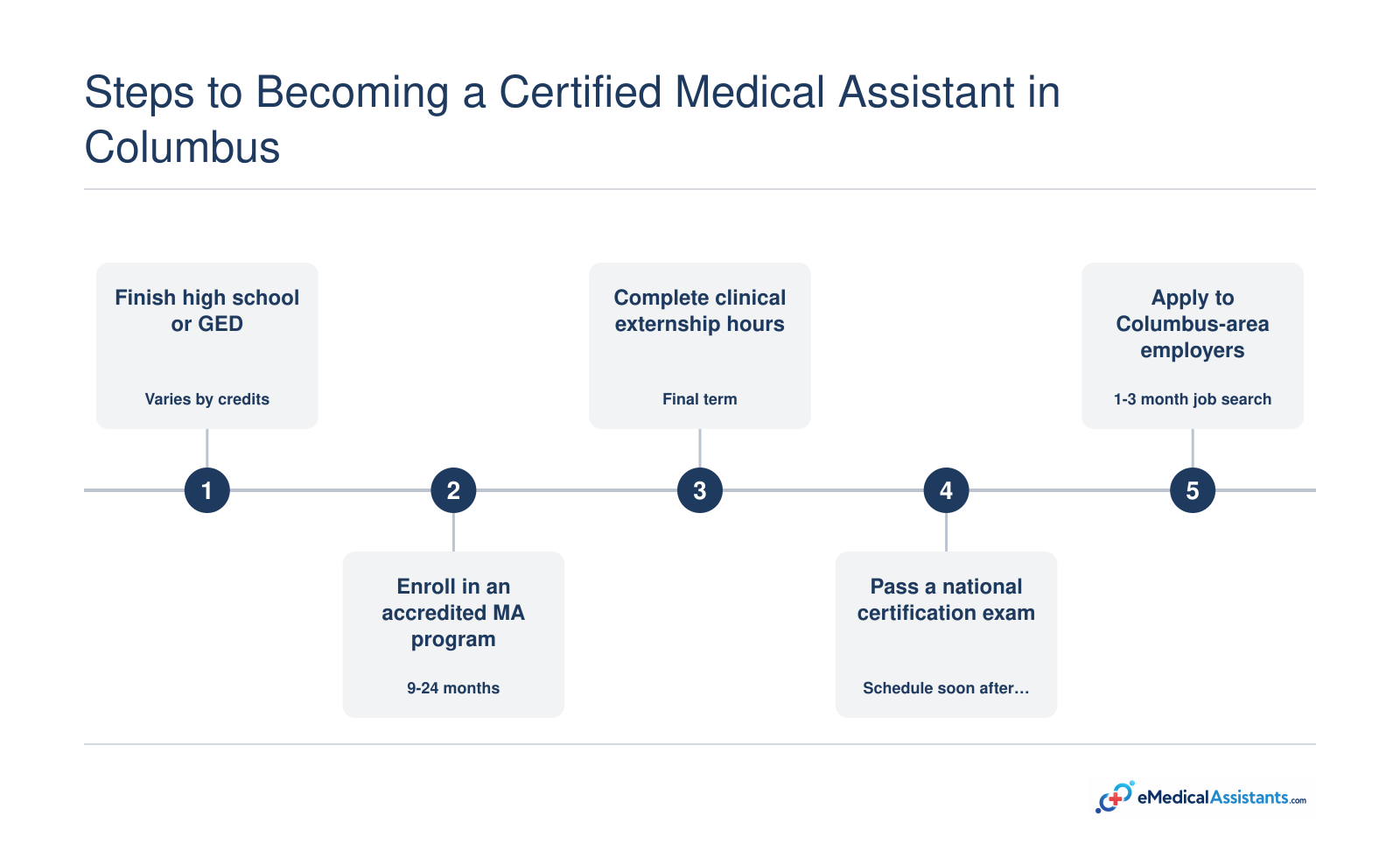 Five sequential steps and typical timelines to become a certified medical assistant in Columbus, Georgia.