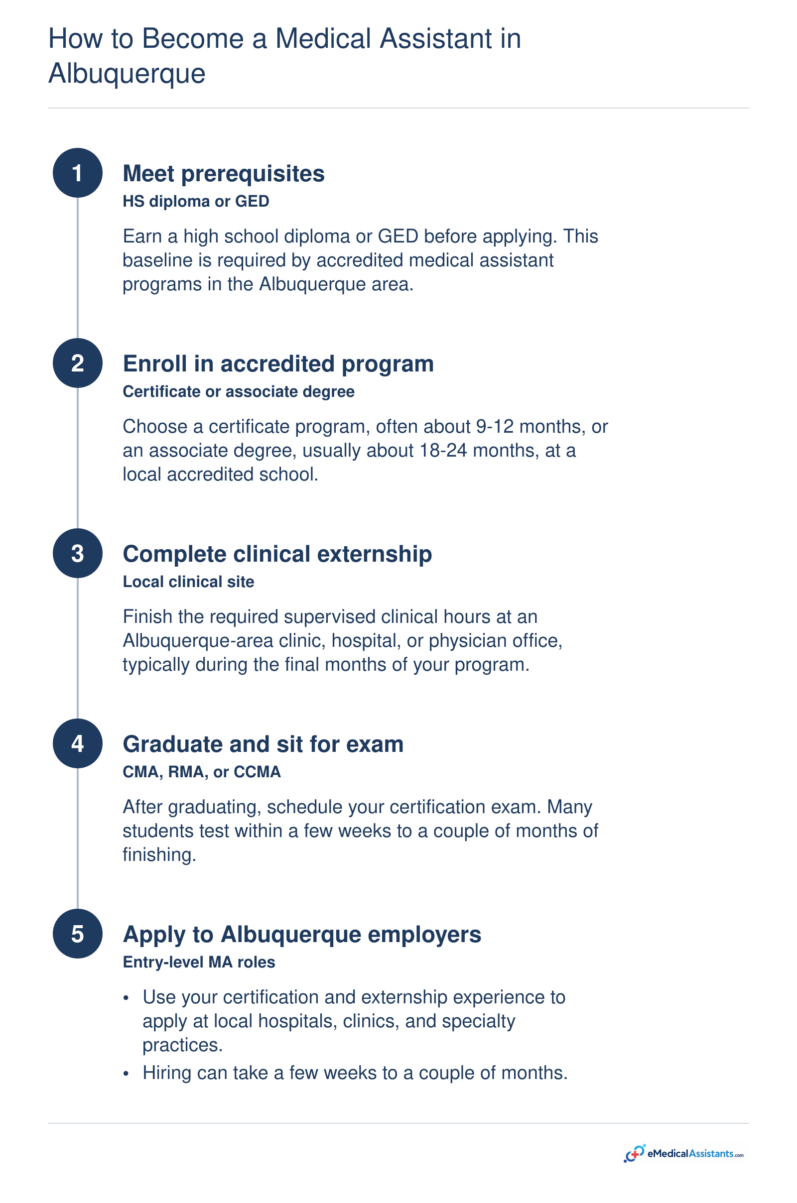 Five-step path from high school diploma to certified medical assistant job in Albuquerque, totaling roughly one to two years.