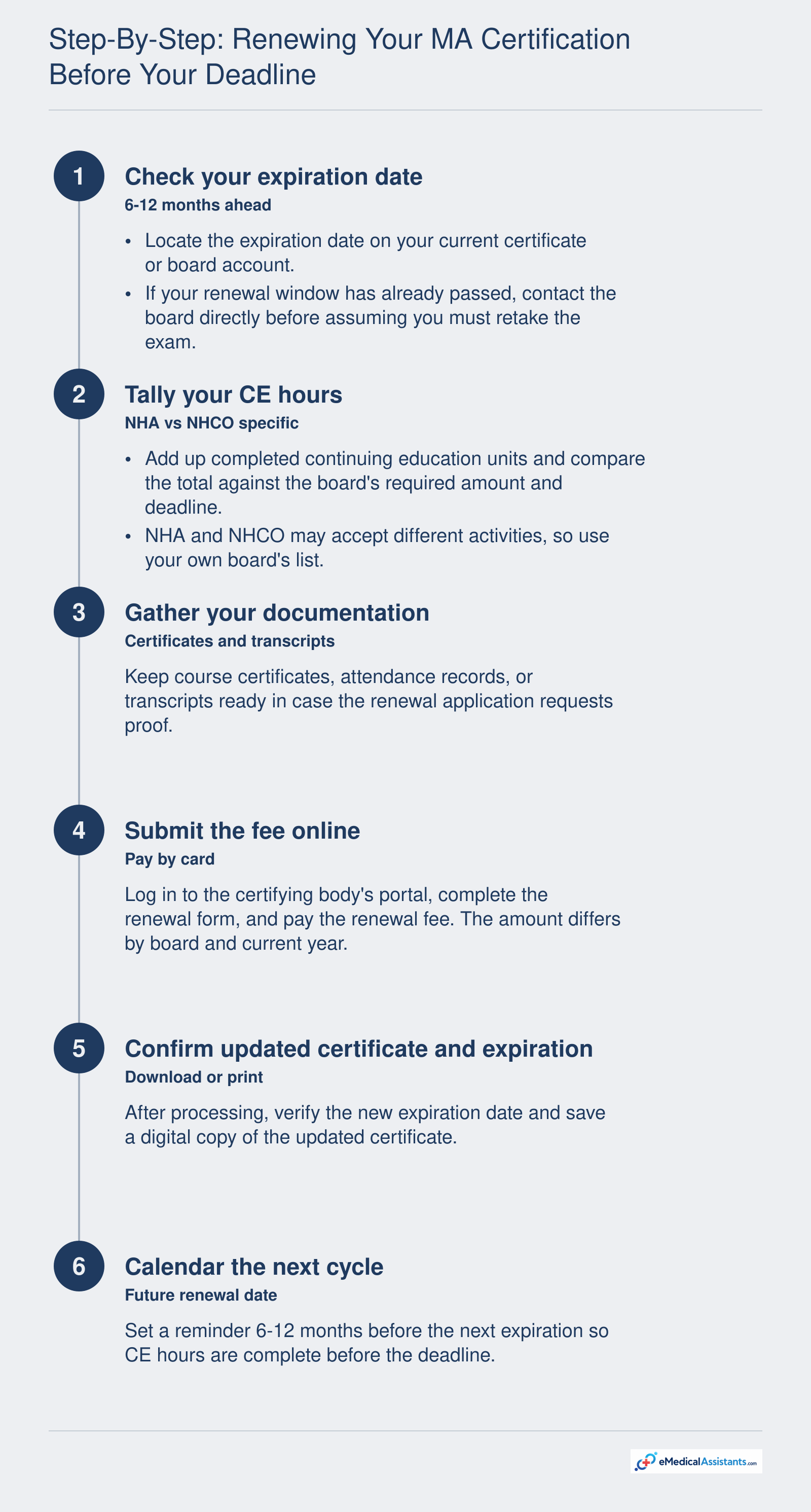 Six-step renewal workflow for medical assistant certification covering expiration check, CE hours, documentation, fee, confirmation, and next cycle.