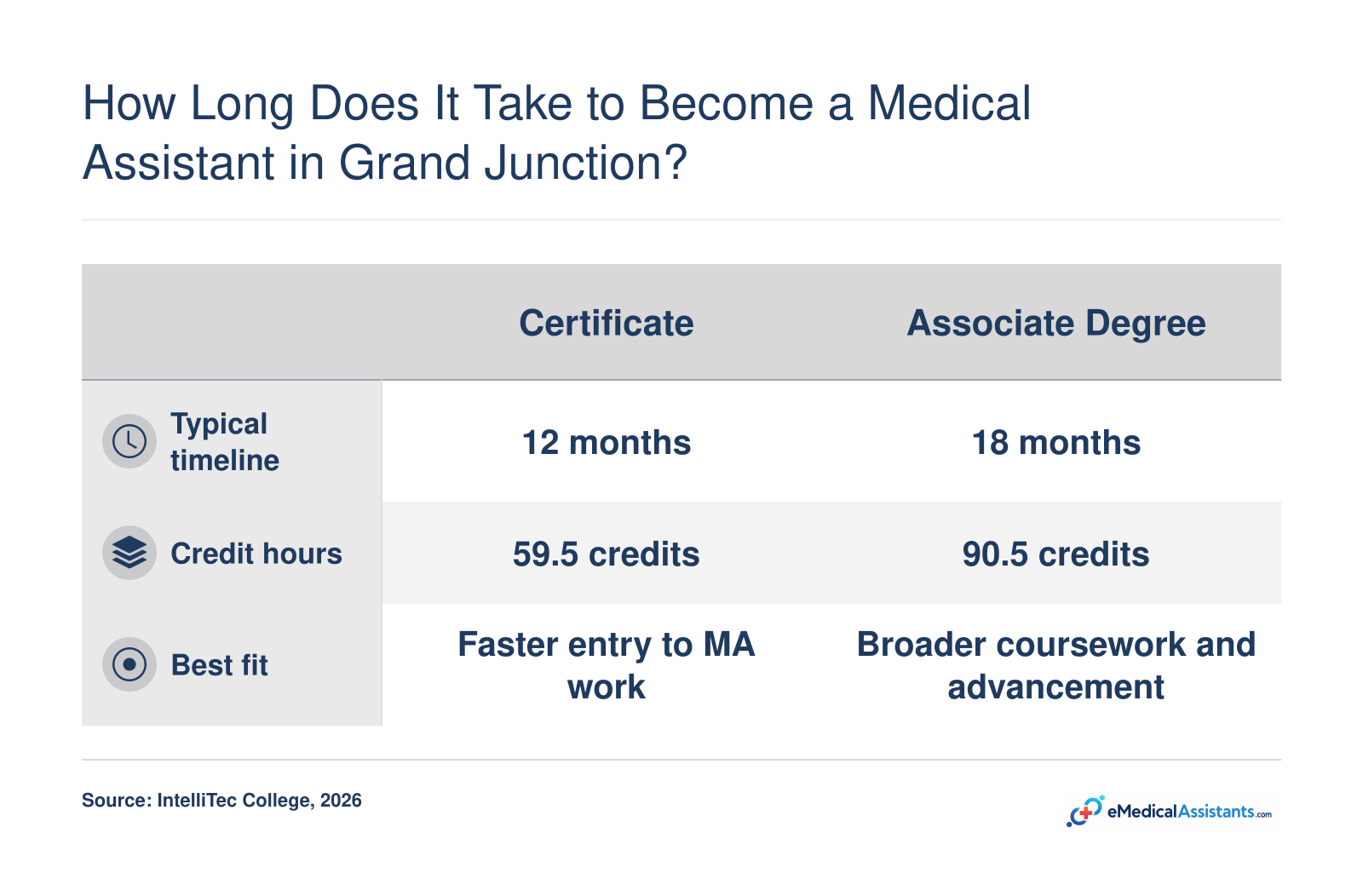 Side-by-side comparison of Grand Junction medical assistant training paths: a 12-month certificate and an 18-month associate degree.