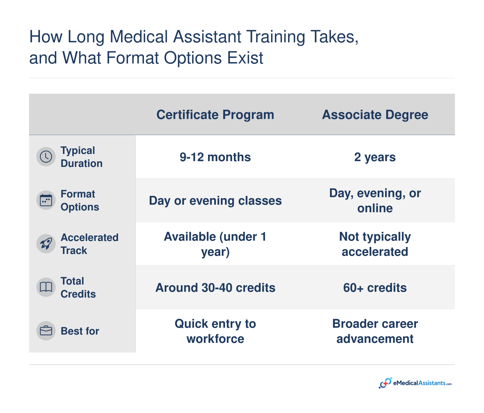 Medical assistant certificate programs typically take 9-12 months while associate degrees take about 2 years, with various format options available.
