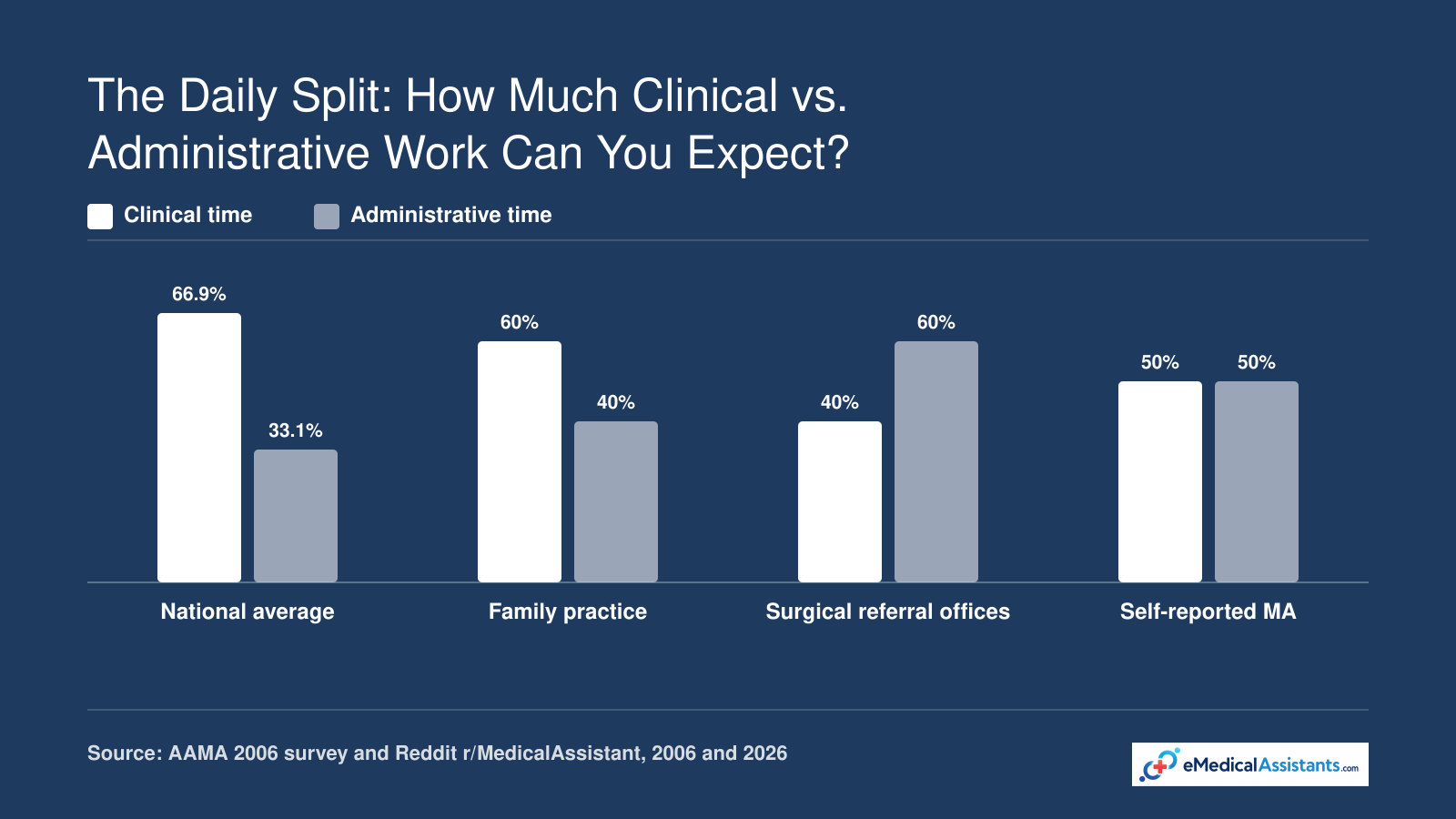 Medical assistant clinical time ranges from 40 to 66.9 percent, with administrative time 33.1 to 60 percent.