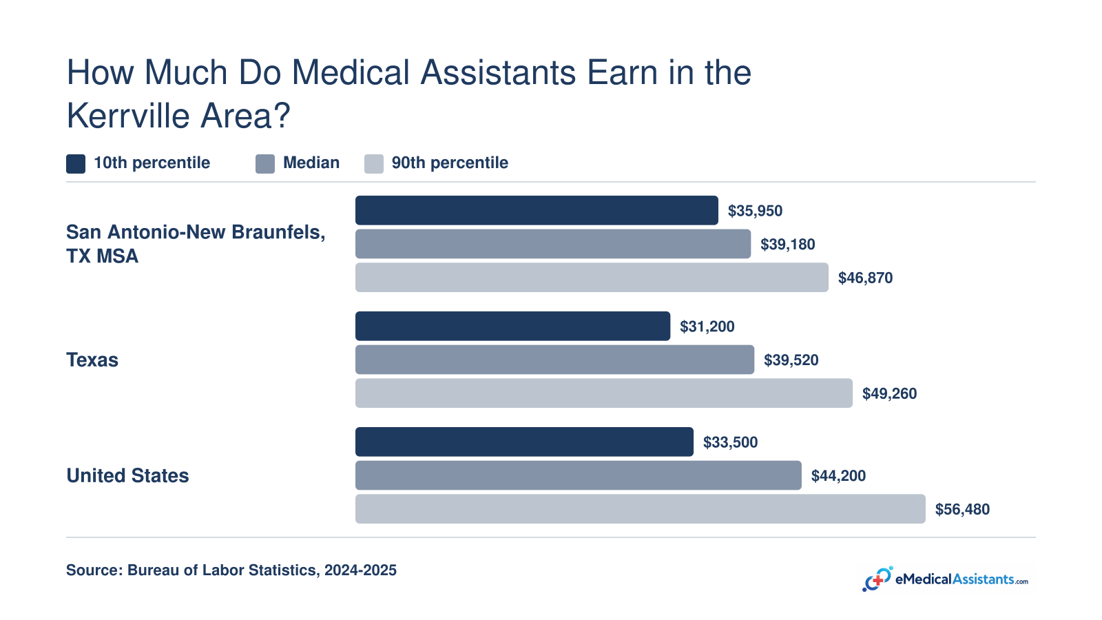Medical assistant annual wages by region: 10th, median, and 90th percentiles for San Antonio-New Braunfels, Texas, and US.