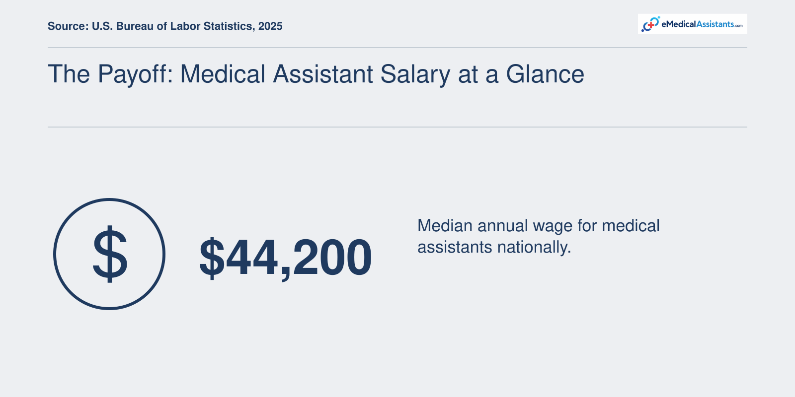 Median annual wage for medical assistants of $44,200 in 2025, per U.S. Bureau of Labor Statistics.