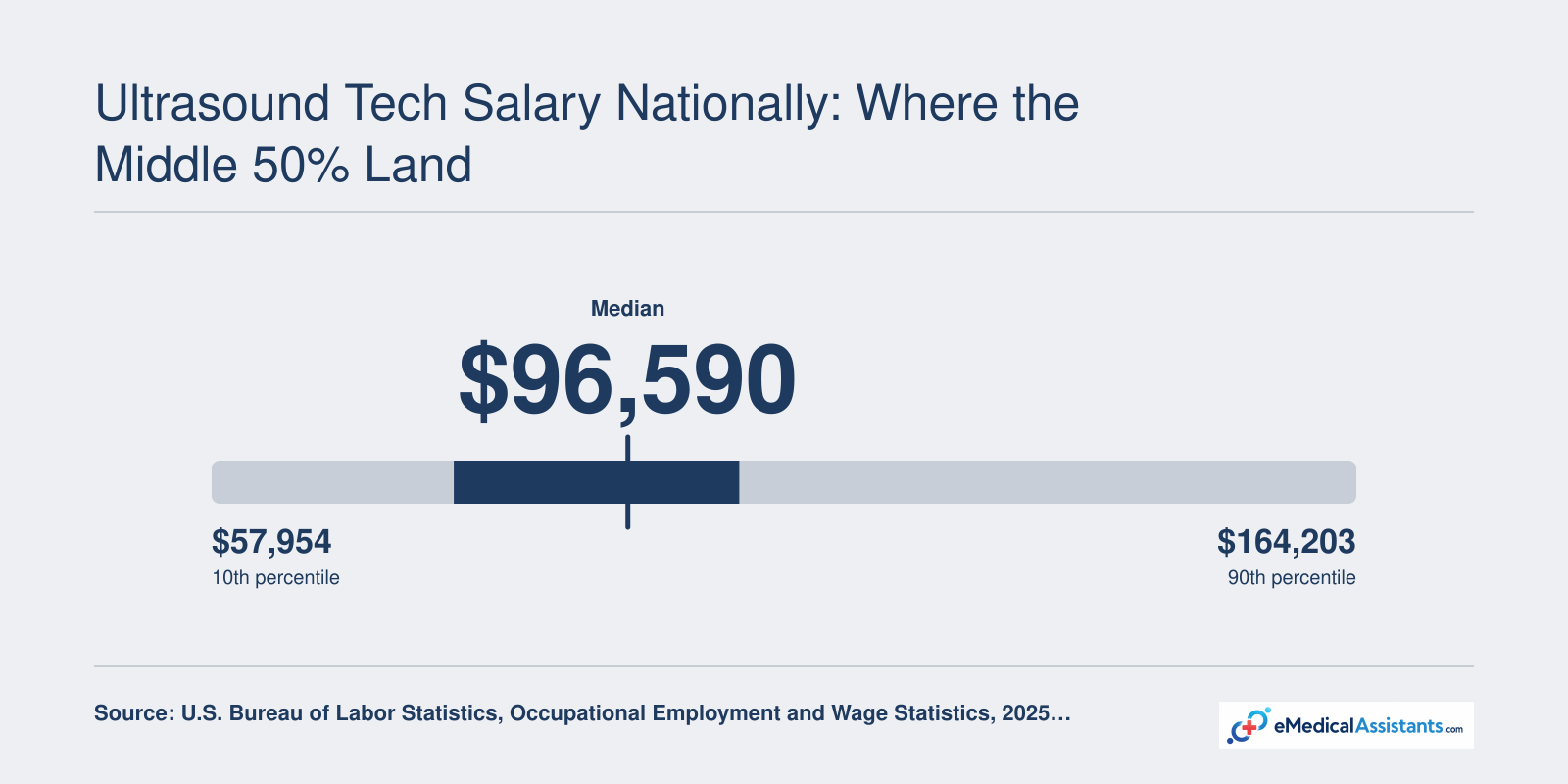 Diagnostic medical sonographer wages in 2025: 25th percentile $80,430, median $96,590, 75th percentile $106,930, with 90,160 employed.