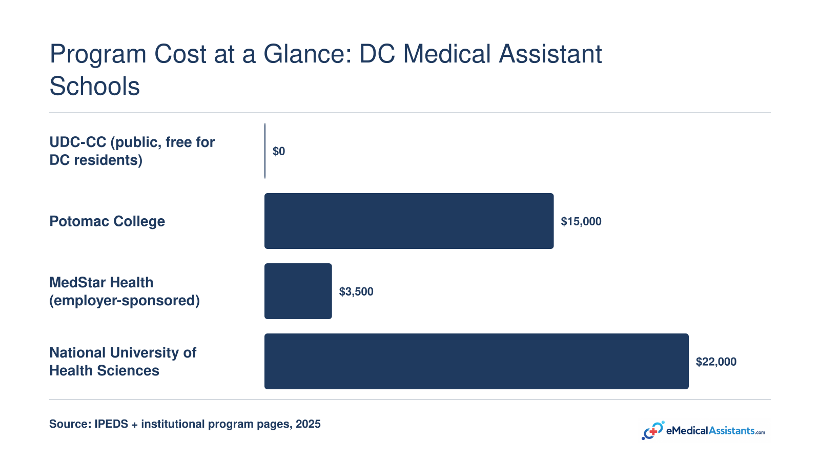 Comparison of total medical assistant program costs at four DC-area schools, ranging from $0 at UDC-CC to roughly $22,000 at private institutions