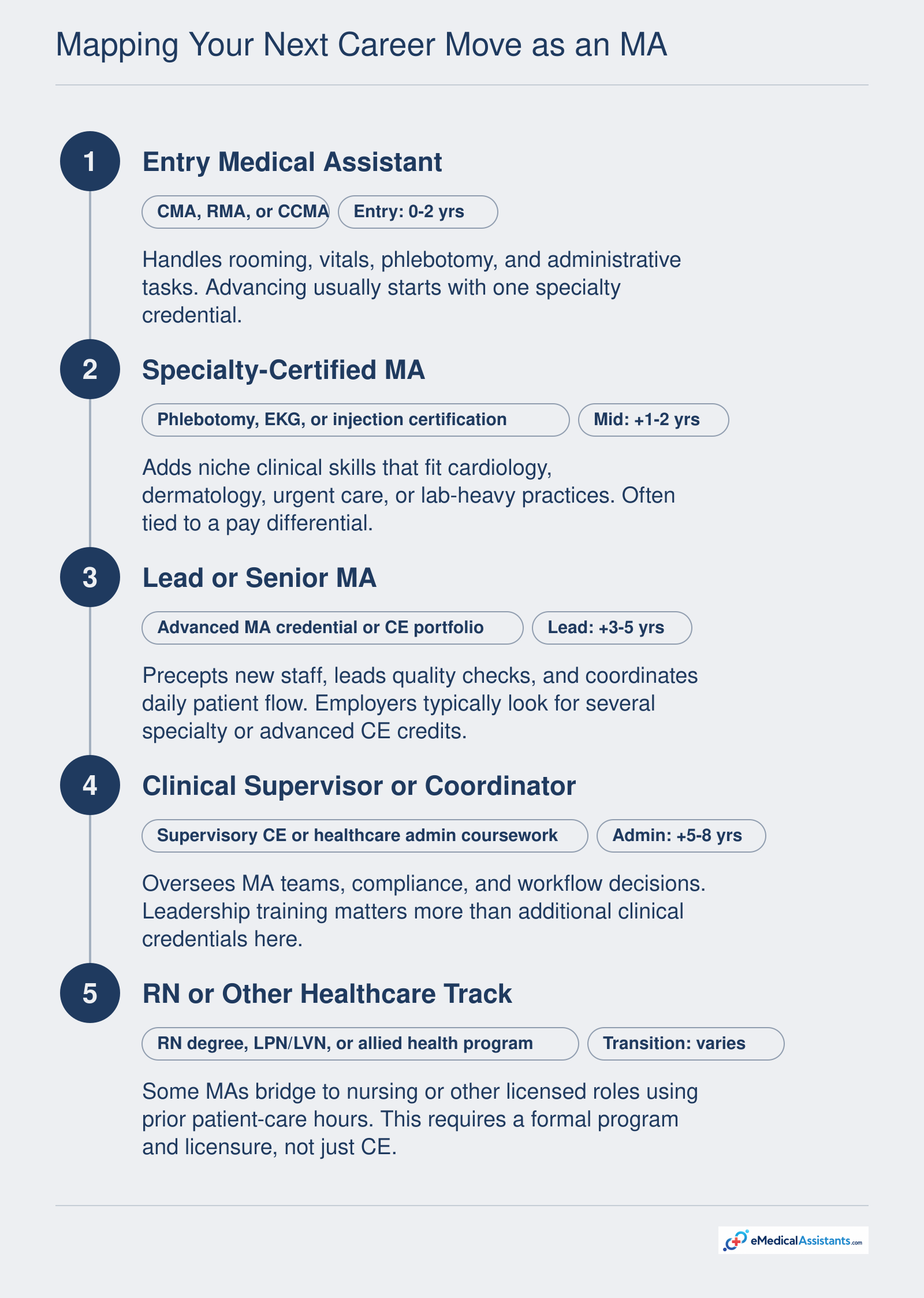 Career progression from entry medical assistant through specialty-certified, lead, supervisory, and RN transition roles, with typical added credentials.