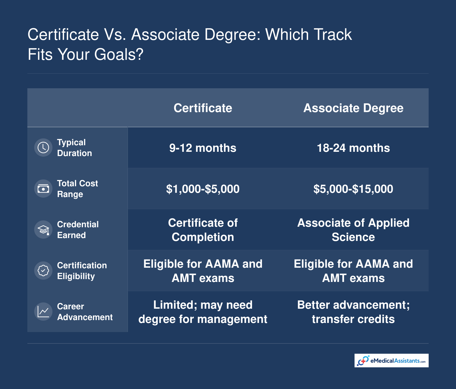 Side-by-side comparison of medical assistant certificate and associate degree programs in Los Angeles, including duration, cost, credential, and career prospects.