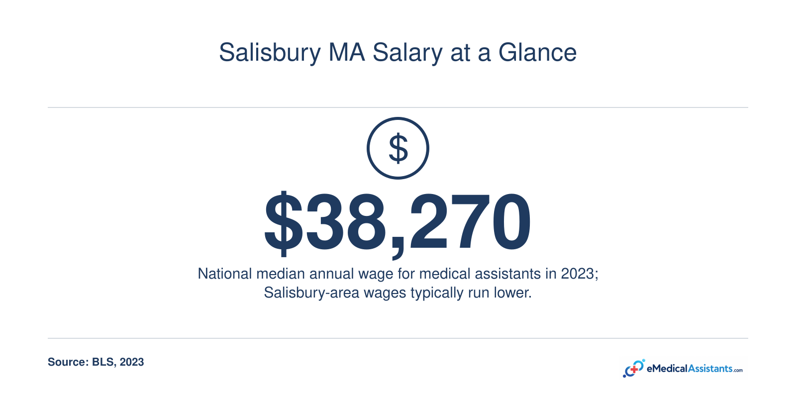 National median annual wage for medical assistants, $38,270 in 2023, per BLS