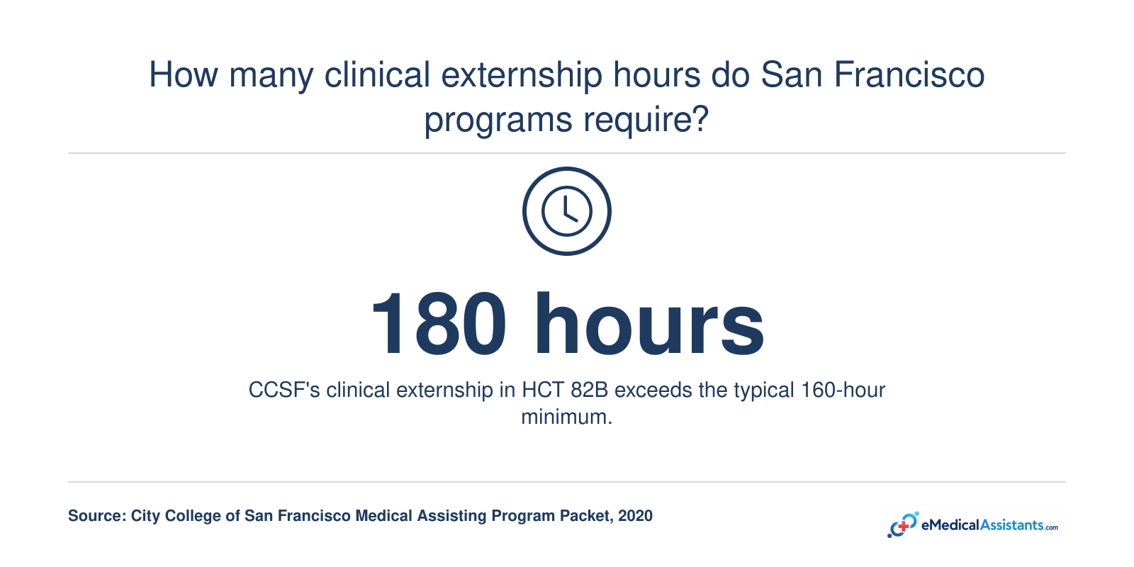 City College of San Francisco requires 180 clinical externship hours, above the 160-hour minimum common in accredited medical assistant programs.