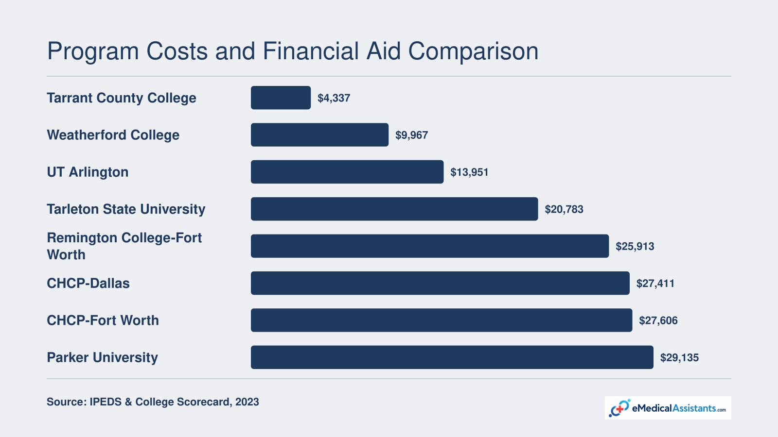 Net price after aid ranges from $4,337 at Tarrant County College to $29,135 at Parker University