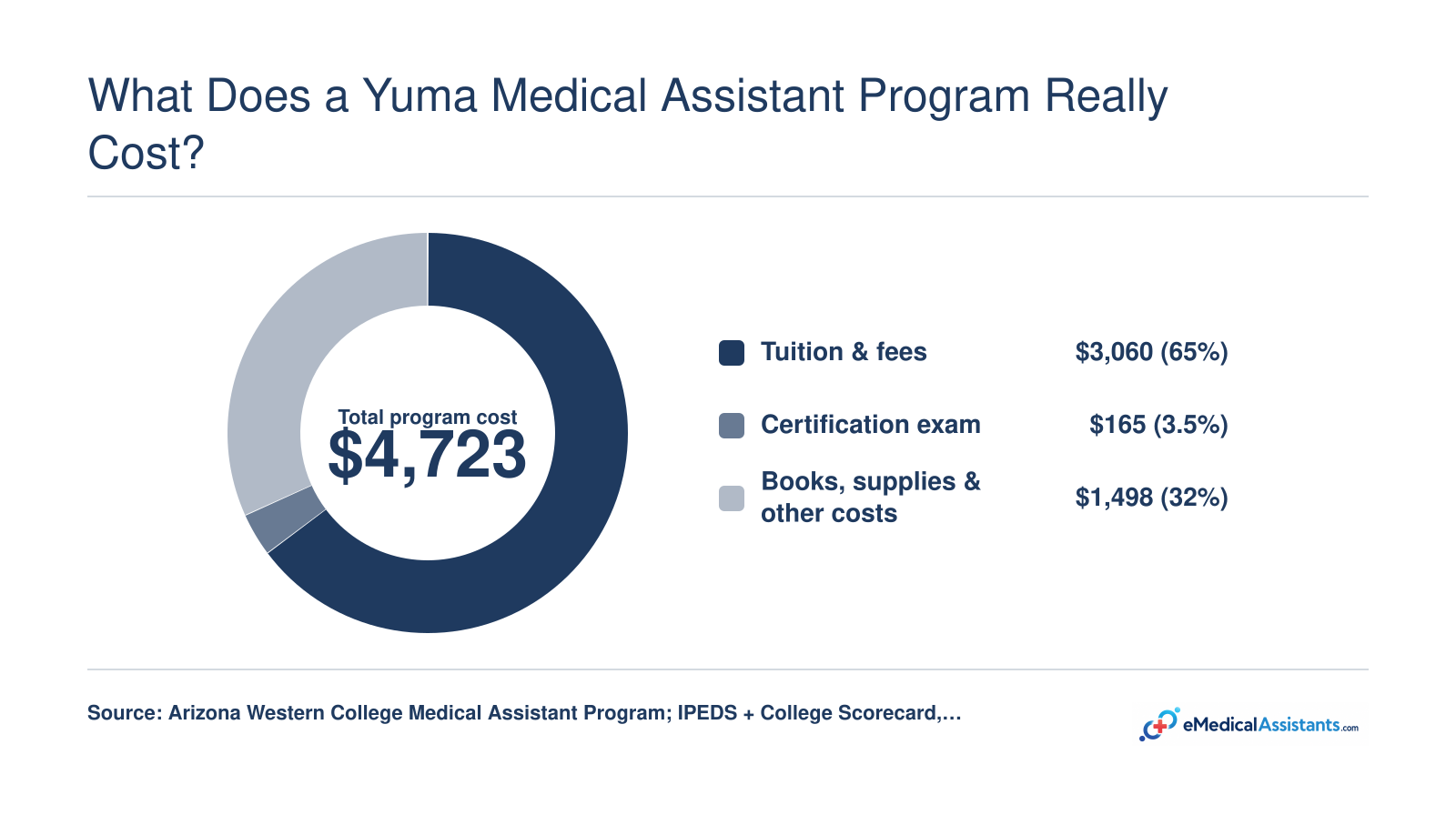 Arizona Western College medical assistant program total cost $4,723: tuition and fees $3,060, exam $165, other costs $1,498.