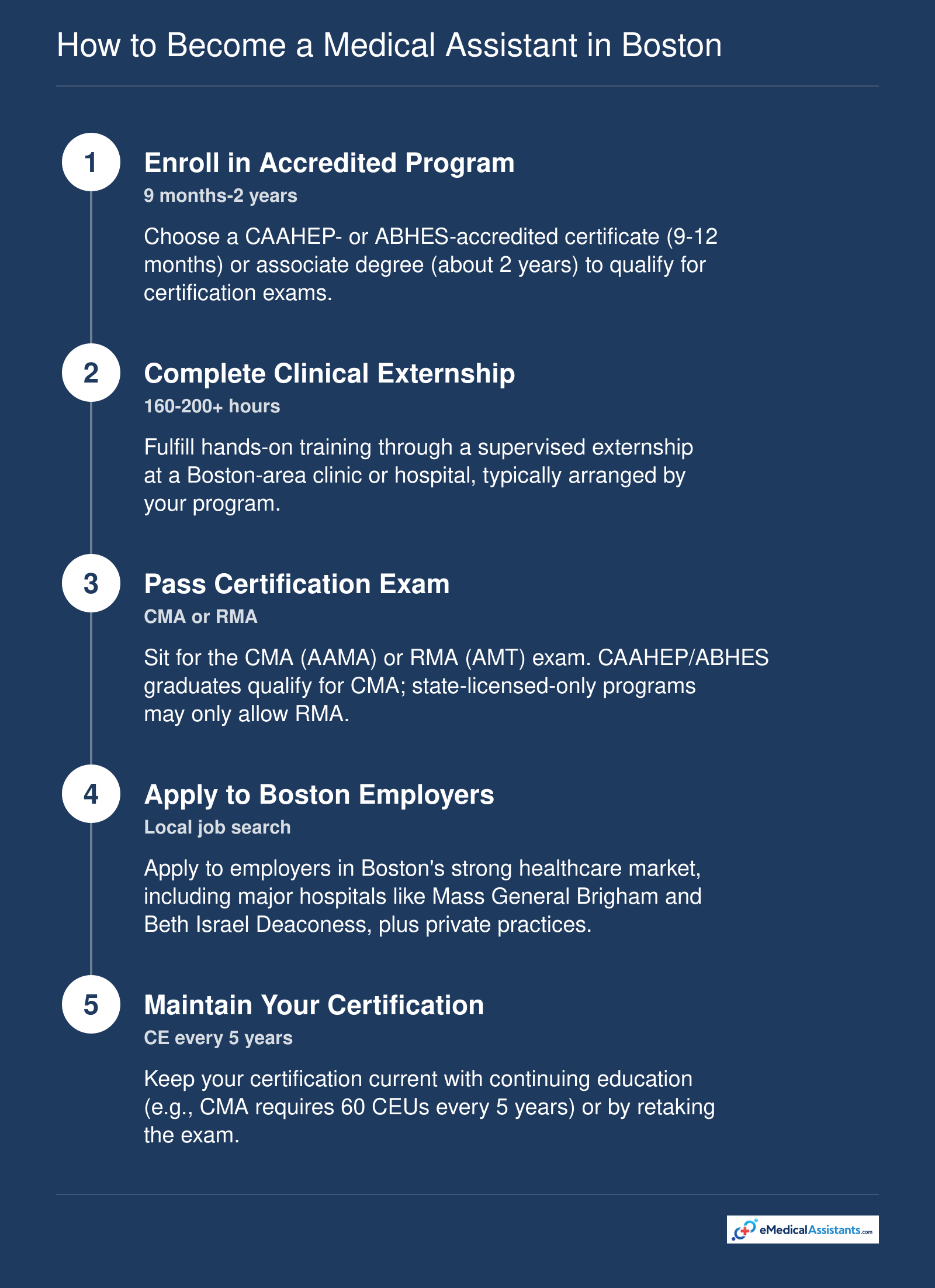 Five-step process to become a medical assistant in Boston: enroll in accredited program, complete externship, pass certification exam, apply to jobs, and maintain credential.