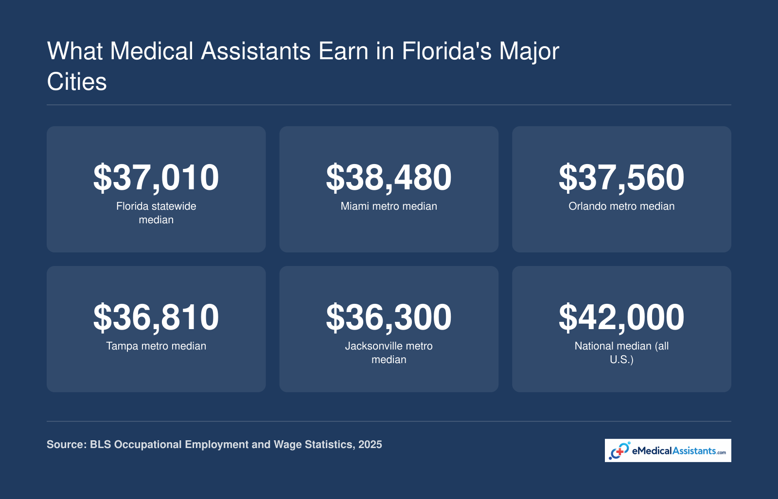 Median annual wages for medical assistants in Miami, Orlando, Tampa, and Jacksonville compared to Florida and U.S. medians, 2025 BLS data