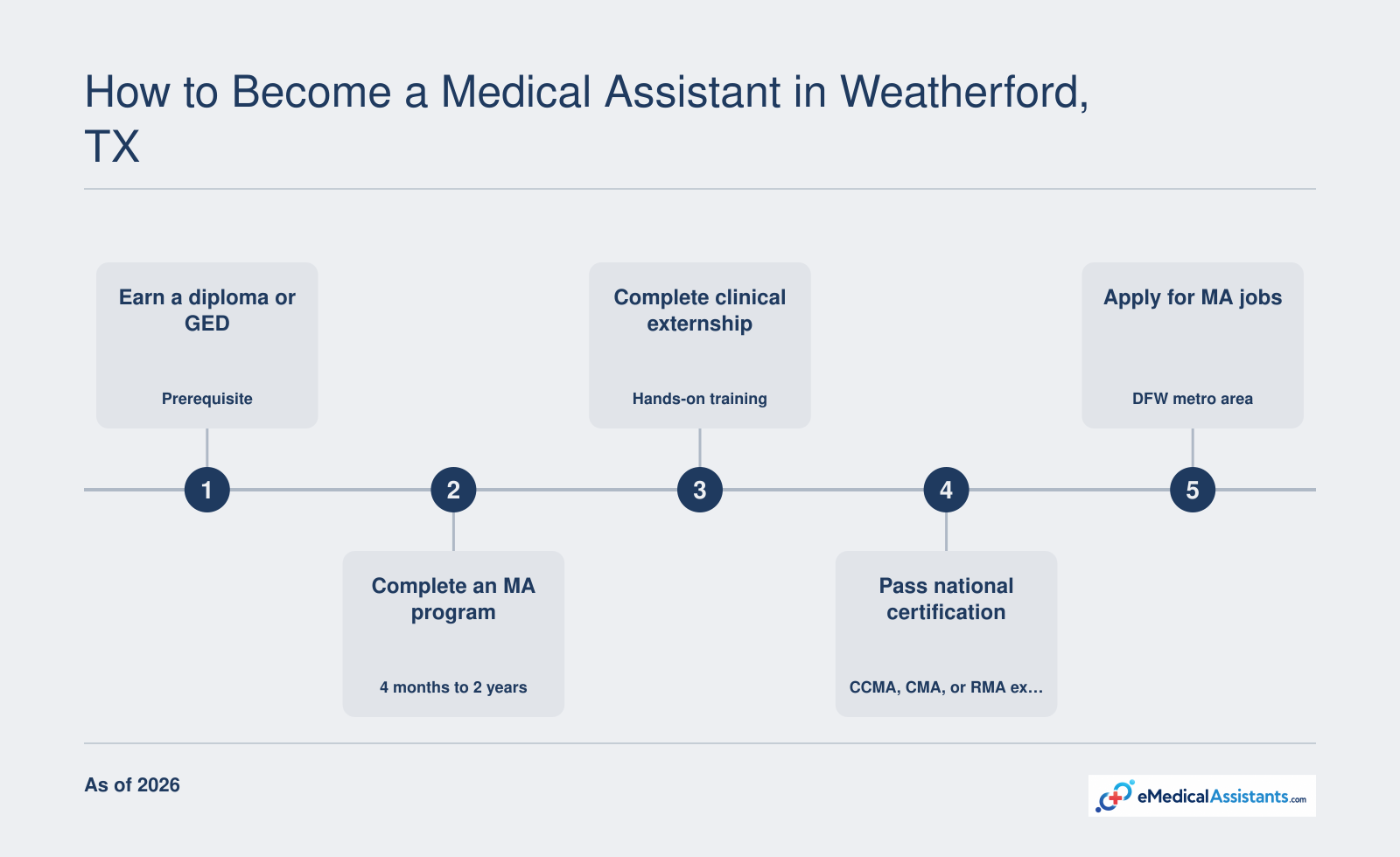Five step pathway to become a medical assistant: earn diploma/GED, complete an accredited program (4 months to 2 years), finish clinical externship, pass a national exam (CCMA, CMA, or RMA), and apply for positions in the DFW metro area.