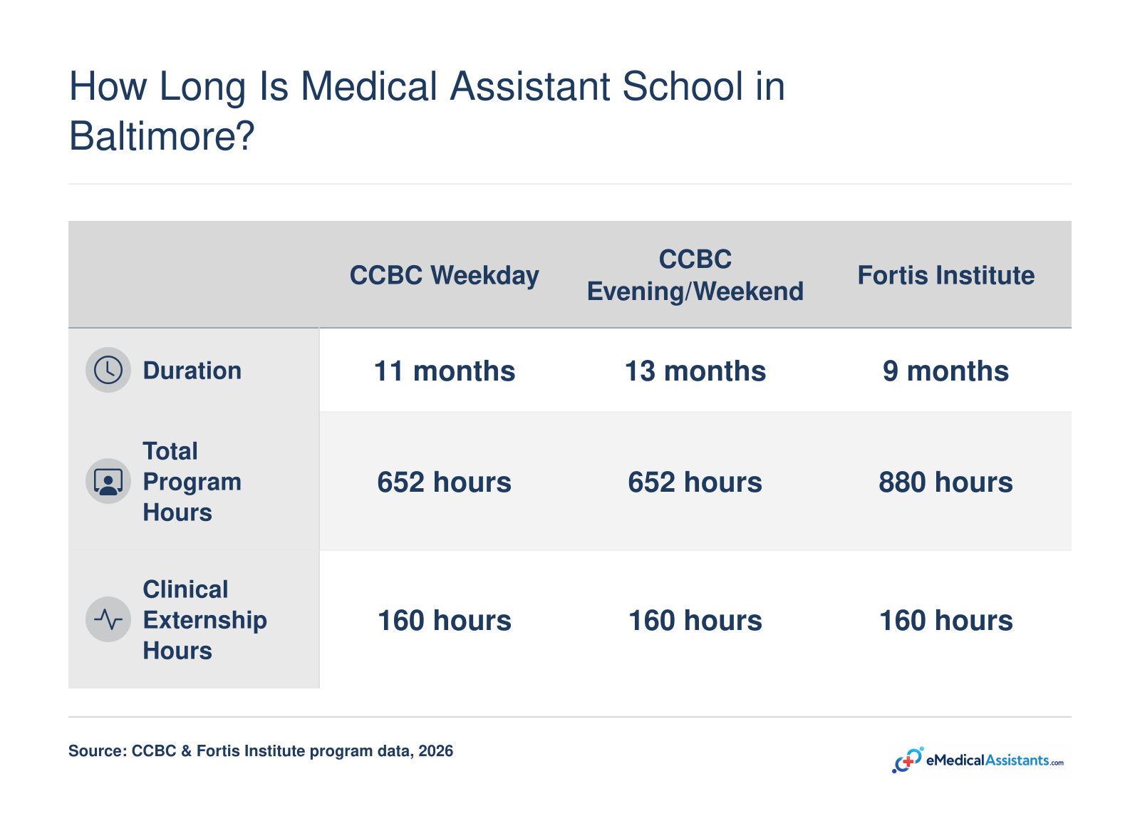 Medical assistant certificate programs at CCBC and Fortis Institute range from 9 to 13 months with 652-880 total hours and 160 clinical hours.